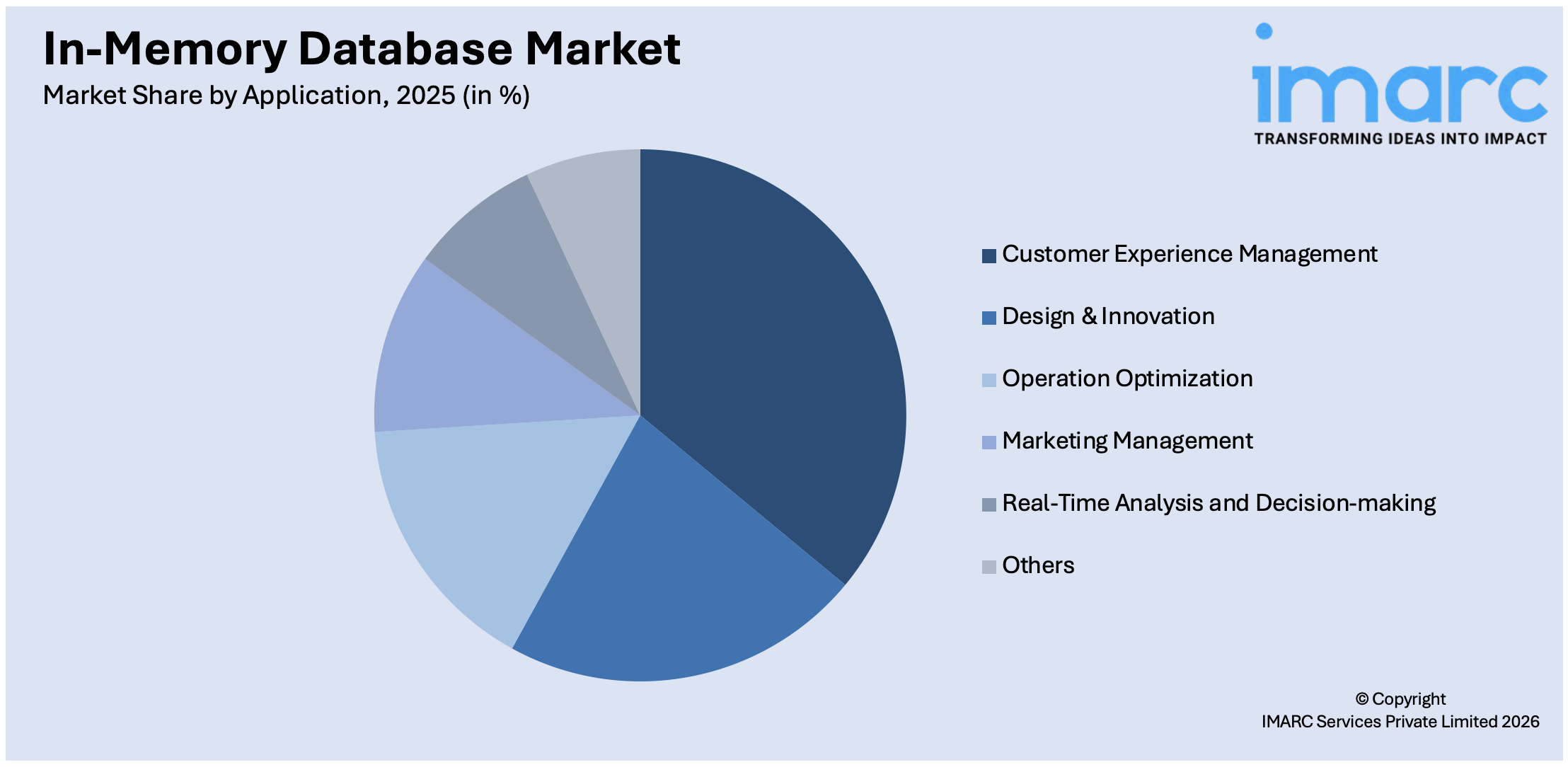 In-Memory Database Market By Application